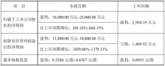 預估大漲501%–668%，艾比森2022全年盈利1.8-2.3億